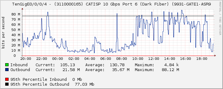 TenGigE0/0/0/4 - (3110000165) CATISP 10 Gbps Port 6 (Dark Fiber) (9931-GATE1-ASR9