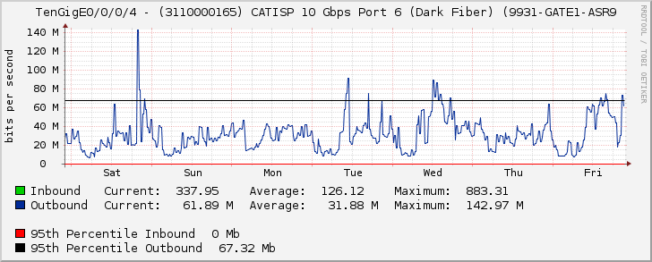 TenGigE0/0/0/4 - (3110000165) CATISP 10 Gbps Port 6 (Dark Fiber) (9931-GATE1-ASR9