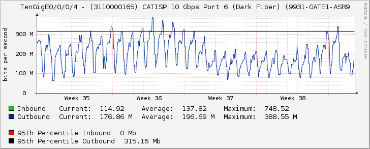 TenGigE0/0/0/4 - (3110000165) CATISP 10 Gbps Port 6 (Dark Fiber) (9931-GATE1-ASR9