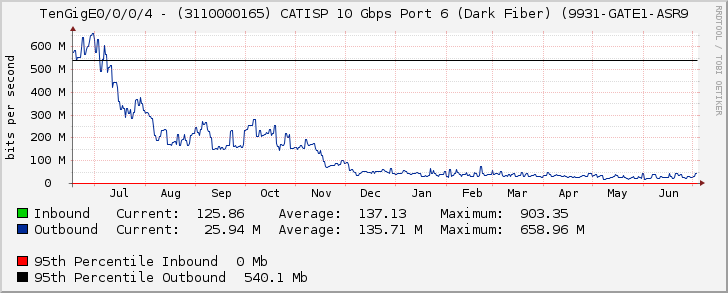 TenGigE0/0/0/4 - (3110000165) CATISP 10 Gbps Port 6 (Dark Fiber) (9931-GATE1-ASR9