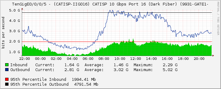 TenGigE0/0/0/5 - (CATISP-IIG016) CATISP 10 Gbps Port 16 (Dark Fiber) (9931-GATE1-