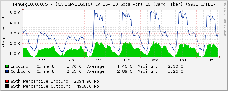 TenGigE0/0/0/5 - (CATISP-IIG016) CATISP 10 Gbps Port 16 (Dark Fiber) (9931-GATE1-