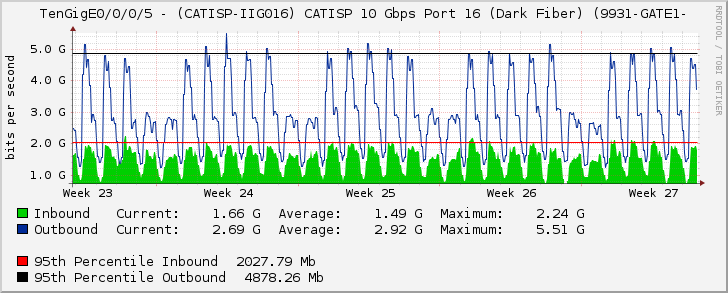 TenGigE0/0/0/5 - (CATISP-IIG016) CATISP 10 Gbps Port 16 (Dark Fiber) (9931-GATE1-