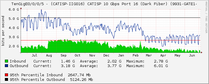 TenGigE0/0/0/5 - (CATISP-IIG016) CATISP 10 Gbps Port 16 (Dark Fiber) (9931-GATE1-