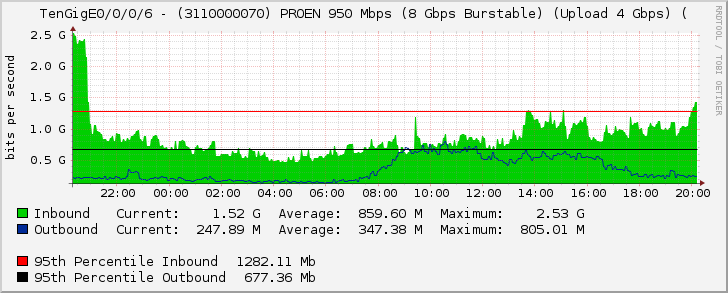 TenGigE0/0/0/6 - (3110000070) PROEN 950 Mbps (8 Gbps Burstable) (Upload 4 Gbps) (