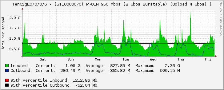 TenGigE0/0/0/6 - (3110000070) PROEN 950 Mbps (8 Gbps Burstable) (Upload 4 Gbps) (