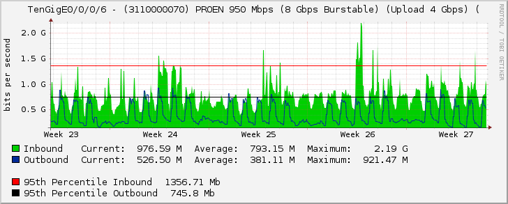 TenGigE0/0/0/6 - (3110000070) PROEN 950 Mbps (8 Gbps Burstable) (Upload 4 Gbps) (