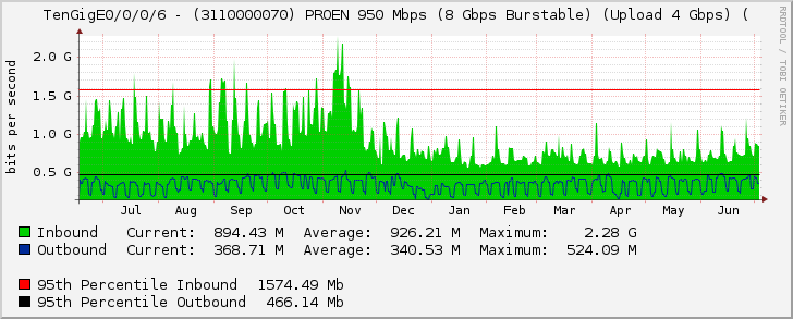 TenGigE0/0/0/6 - (3110000070) PROEN 950 Mbps (8 Gbps Burstable) (Upload 4 Gbps) (