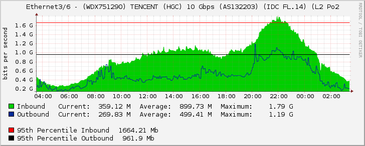 Ethernet3/6 - (WDX751290) TENCENT (HGC) 10 Gbps (AS132203) (IDC FL.14) (L2 Po2
