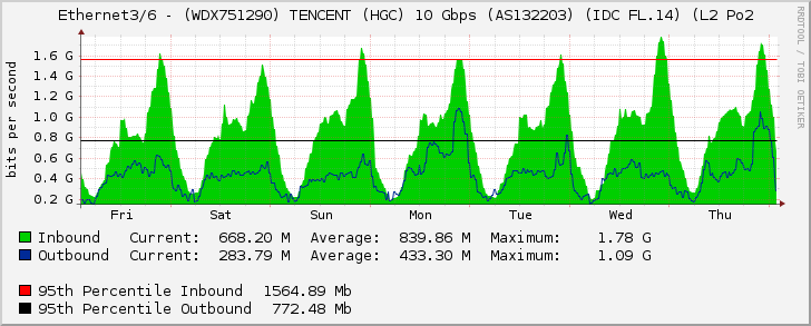 Ethernet3/6 - (WDX751290) TENCENT (HGC) 10 Gbps (AS132203) (IDC FL.14) (L2 Po2