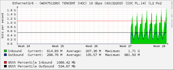 Ethernet3/6 - (WDX751290) TENCENT (HGC) 10 Gbps (AS132203) (IDC FL.14) (L2 Po2