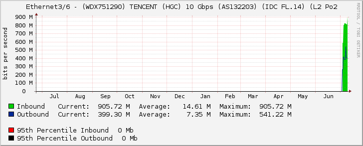 Ethernet3/6 - (WDX751290) TENCENT (HGC) 10 Gbps (AS132203) (IDC FL.14) (L2 Po2