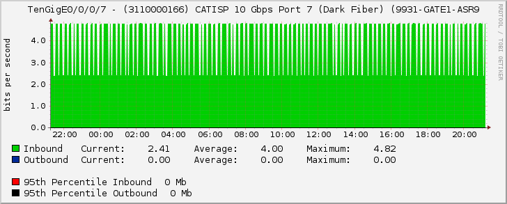 TenGigE0/0/0/7 - (3110000166) CATISP 10 Gbps Port 7 (Dark Fiber) (9931-GATE1-ASR9