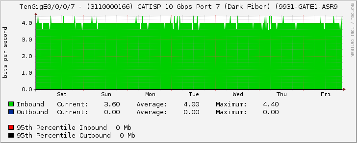 TenGigE0/0/0/7 - (3110000166) CATISP 10 Gbps Port 7 (Dark Fiber) (9931-GATE1-ASR9