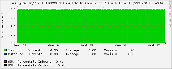 TenGigE0/0/0/7 - (3110000166) CATISP 10 Gbps Port 7 (Dark Fiber) (9931-GATE1-ASR9