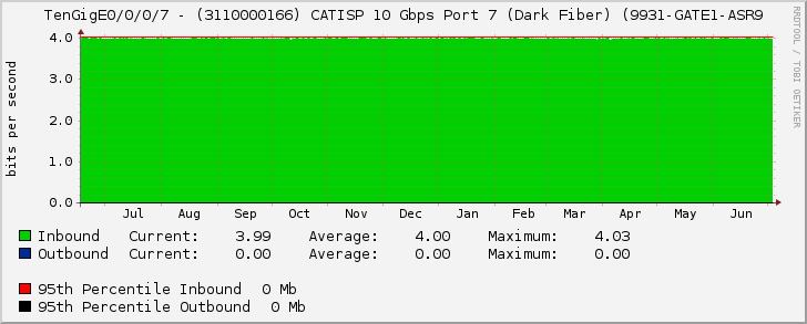 TenGigE0/0/0/7 - (3110000166) CATISP 10 Gbps Port 7 (Dark Fiber) (9931-GATE1-ASR9