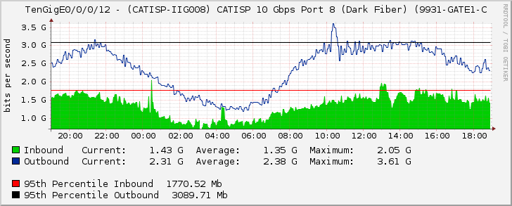 TenGigE0/0/0/12 - (CATISP-IIG008) CATISP 10 Gbps Port 8 (Dark Fiber) (9931-GATE1-C