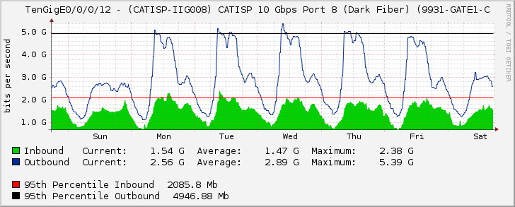 TenGigE0/0/0/12 - (CATISP-IIG008) CATISP 10 Gbps Port 8 (Dark Fiber) (9931-GATE1-C