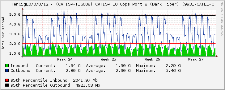 TenGigE0/0/0/12 - (CATISP-IIG008) CATISP 10 Gbps Port 8 (Dark Fiber) (9931-GATE1-C