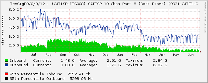 TenGigE0/0/0/12 - (CATISP-IIG008) CATISP 10 Gbps Port 8 (Dark Fiber) (9931-GATE1-C