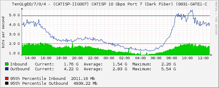 TenGigE0/7/0/4 - (CATISP-IIG007) CATISP 10 Gbps Port 7 (Dark Fiber) (9931-GATE1-C