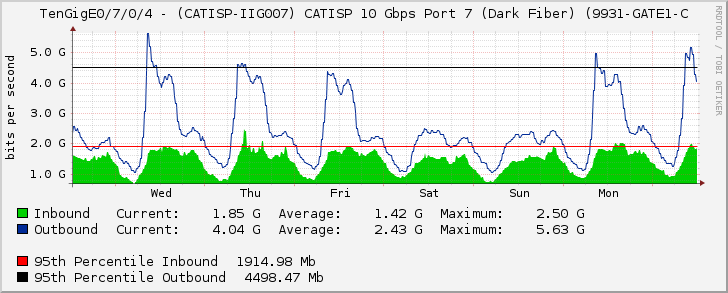 TenGigE0/7/0/4 - (CATISP-IIG007) CATISP 10 Gbps Port 7 (Dark Fiber) (9931-GATE1-C