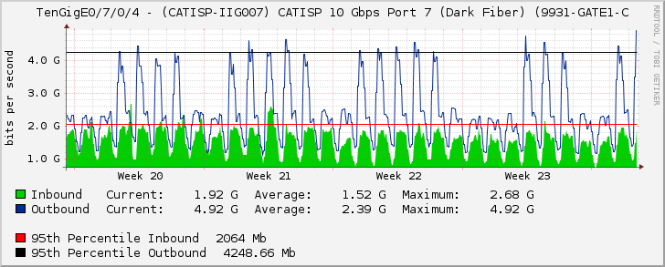 TenGigE0/7/0/4 - (CATISP-IIG007) CATISP 10 Gbps Port 7 (Dark Fiber) (9931-GATE1-C