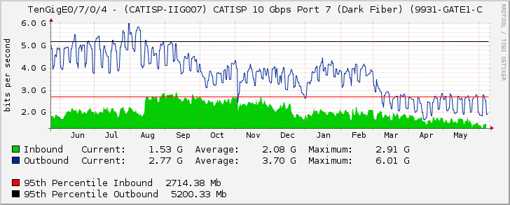 TenGigE0/7/0/4 - (CATISP-IIG007) CATISP 10 Gbps Port 7 (Dark Fiber) (9931-GATE1-C