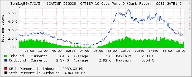 TenGigE0/7/0/5 - (CATISP-IIG009) CATISP 10 Gbps Port 9 (Dark Fiber) (9931-GATE1-C