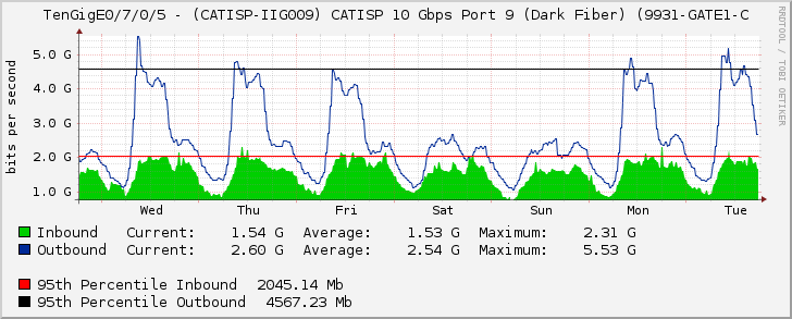 TenGigE0/7/0/5 - (CATISP-IIG009) CATISP 10 Gbps Port 9 (Dark Fiber) (9931-GATE1-C