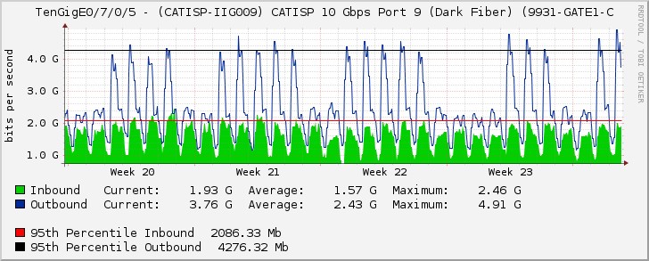 TenGigE0/7/0/5 - (CATISP-IIG009) CATISP 10 Gbps Port 9 (Dark Fiber) (9931-GATE1-C