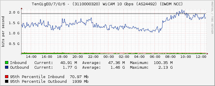TenGigE0/7/0/6 - (3110000320) WiCAM 10 Gbps (AS24492) (DWDM NCC)