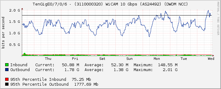 TenGigE0/7/0/6 - (3110000320) WiCAM 10 Gbps (AS24492) (DWDM NCC)