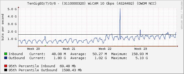 TenGigE0/7/0/6 - (3110000320) WiCAM 10 Gbps (AS24492) (DWDM NCC)