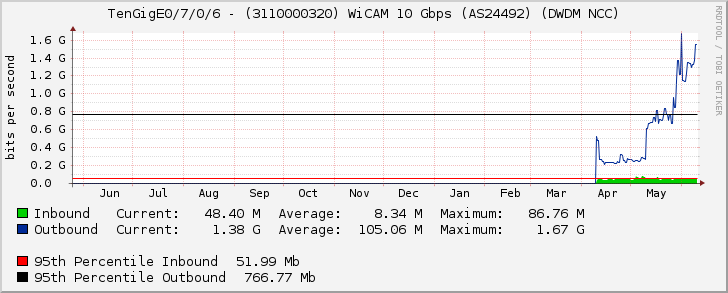 TenGigE0/7/0/6 - (3110000320) WiCAM 10 Gbps (AS24492) (DWDM NCC)
