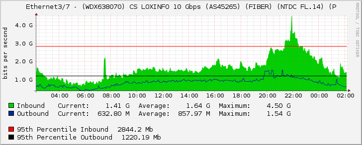 Ethernet3/7 - (WDX638070) CS LOXINFO 10 Gbps (AS45265) (FIBER) (NTDC FL.14)