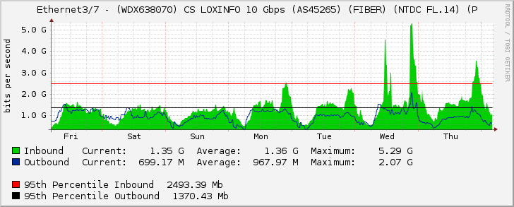 Ethernet3/7 - (WDX638070) CS LOXINFO 10 Gbps (AS45265) (FIBER) (NTDC FL.14)