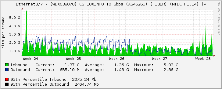 Ethernet3/7 - (WDX638070) CS LOXINFO 10 Gbps (AS45265) (FIBER) (NTDC FL.14) (P