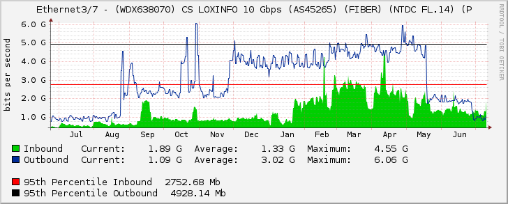 Ethernet3/7 - (WDX638070) CS LOXINFO 10 Gbps (AS45265) (FIBER) (NTDC FL.14)