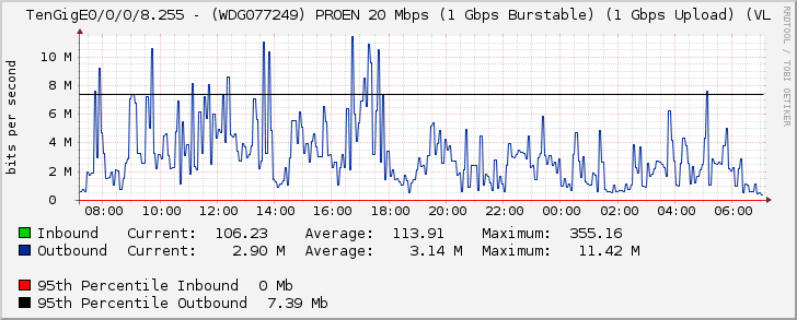 TenGigE0/0/0/8.255 - (WDG077249) PROEN 20 Mbps (1 Gbps Burstable) (1 Gbps Upload) (VL