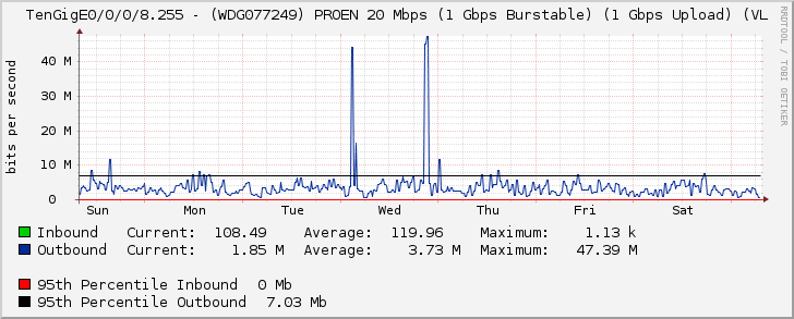 TenGigE0/0/0/8.255 - (WDG077249) PROEN 20 Mbps (1 Gbps Burstable) (1 Gbps Upload) (VL