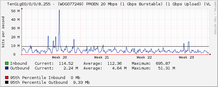 TenGigE0/0/0/8.255 - (WDG077249) PROEN 20 Mbps (1 Gbps Burstable) (1 Gbps Upload) (VL