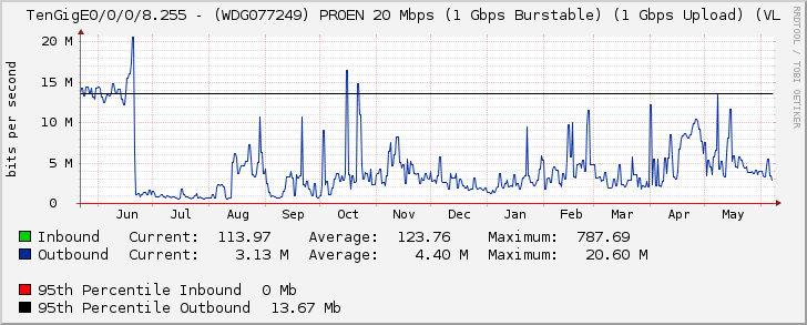 TenGigE0/0/0/8.255 - (WDG077249) PROEN 20 Mbps (1 Gbps Burstable) (1 Gbps Upload) (VL