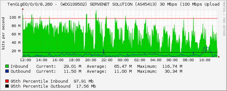 TenGigE0/0/0/8.260 - (WDG109502) SERVENET SOLUTION (AS45413) 30 Mbps (100 Mbps Upload