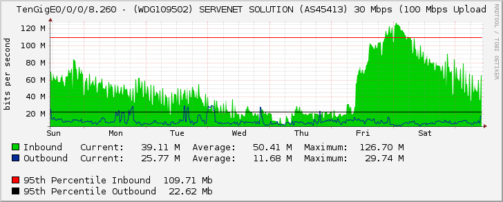 TenGigE0/0/0/8.260 - (WDG109502) SERVENET SOLUTION (AS45413) 30 Mbps (100 Mbps Upload