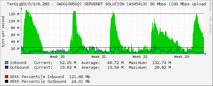 TenGigE0/0/0/8.260 - (WDG109502) SERVENET SOLUTION (AS45413) 30 Mbps (100 Mbps Upload