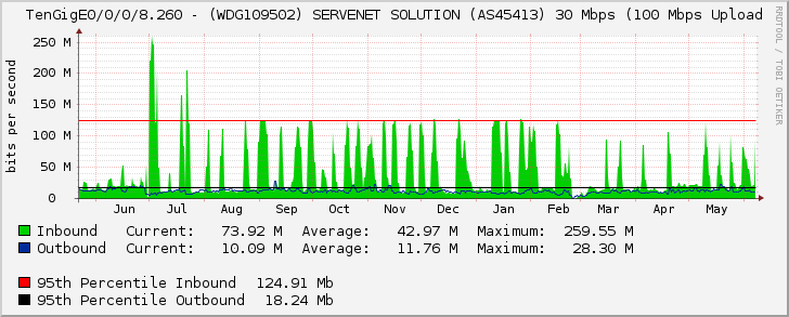 TenGigE0/0/0/8.260 - (WDG109502) SERVENET SOLUTION (AS45413) 30 Mbps (100 Mbps Upload