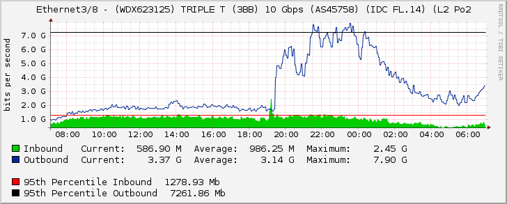 Ethernet3/8 - (WDX623125) TRIPLE T (3BB) 10 Gbps (AS45758) (IDC FL.14) (L2 Po2