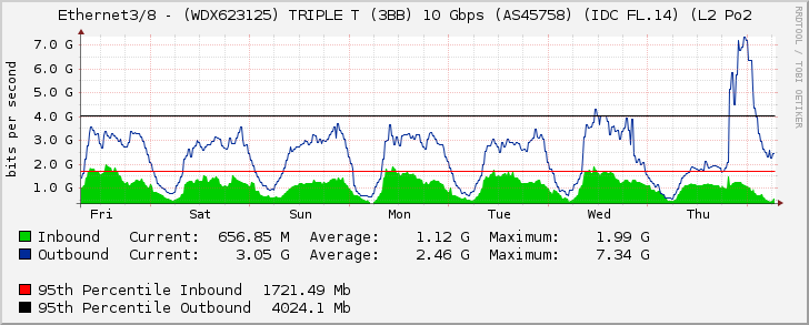 Ethernet3/8 - (WDX623125) TRIPLE T (3BB) 10 Gbps (AS45758) (IDC FL.14) (L2 Po2