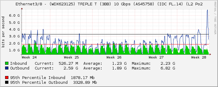 Ethernet3/8 - (WDX623125) TRIPLE T (3BB) 10 Gbps (AS45758) (IDC FL.14) (L2 Po2